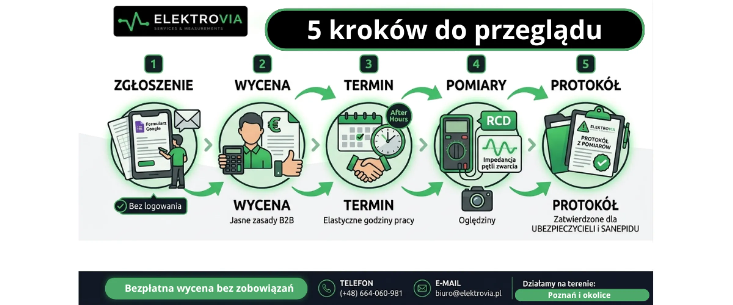 zamówienie usługi